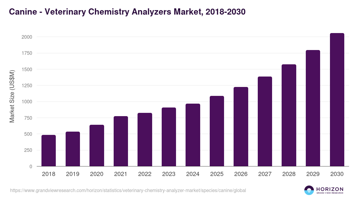 Canine - Veterinary Chemistry Analyzers Market Statistics, 2018-2030 (US$M)