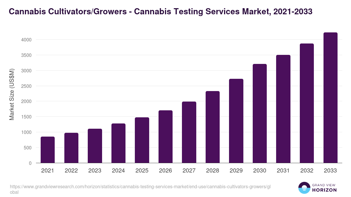 Cannabis Cultivators/Growers - Cannabis Testing Services Market, 2021-2033 (US$M)