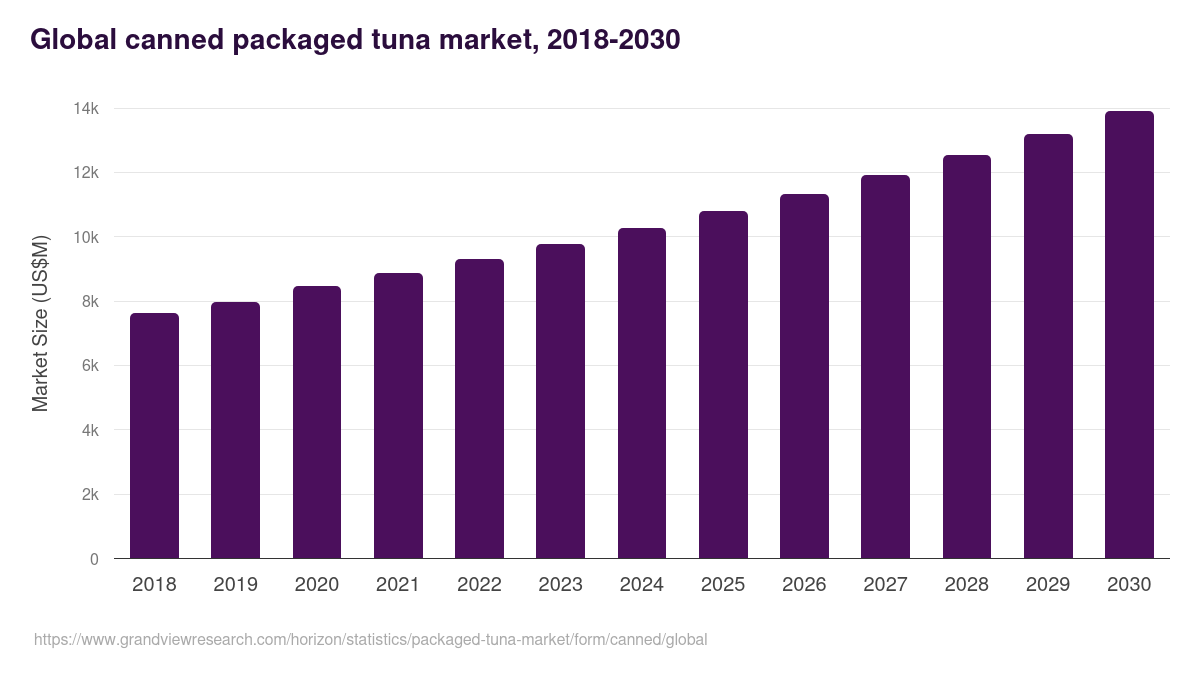 Global canned packaged tuna market statistics, 2018-2030 (US$M)