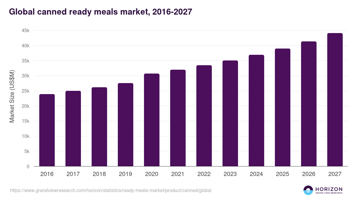 Global canned ready meals market statistics, 2016-2027 (US$M)