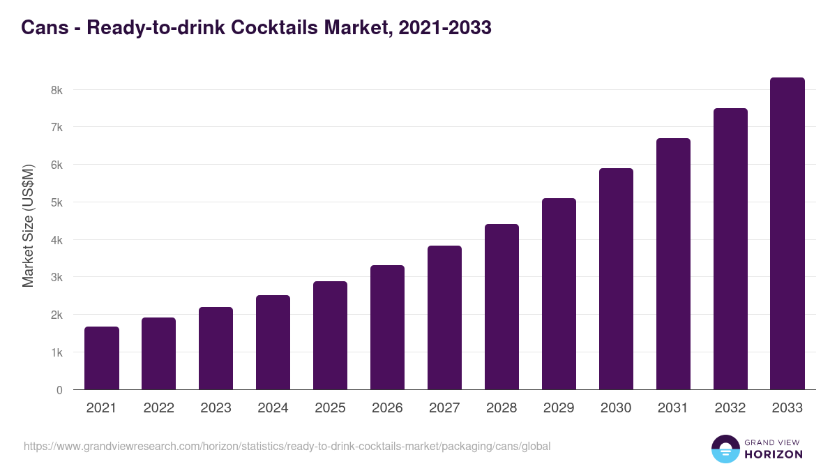 Cans - Ready-to-drink Cocktails Market, 2021-2033 (US$M)