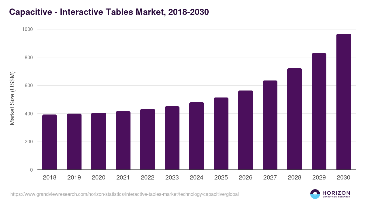 Capacitive - Interactive Tables Market, 2018-2030 (US$M)