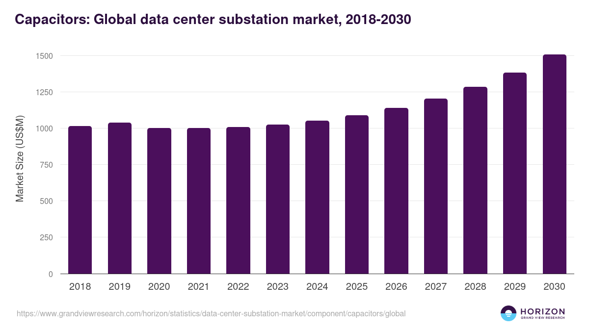Capacitors - Data Center Substation Market, 2018-2030 (US$M)