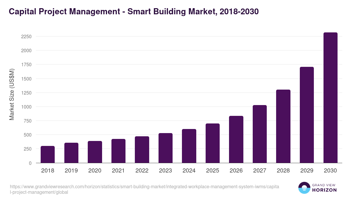 Capital Project Management - Smart Building Market, 2021-2033 (US$M)
