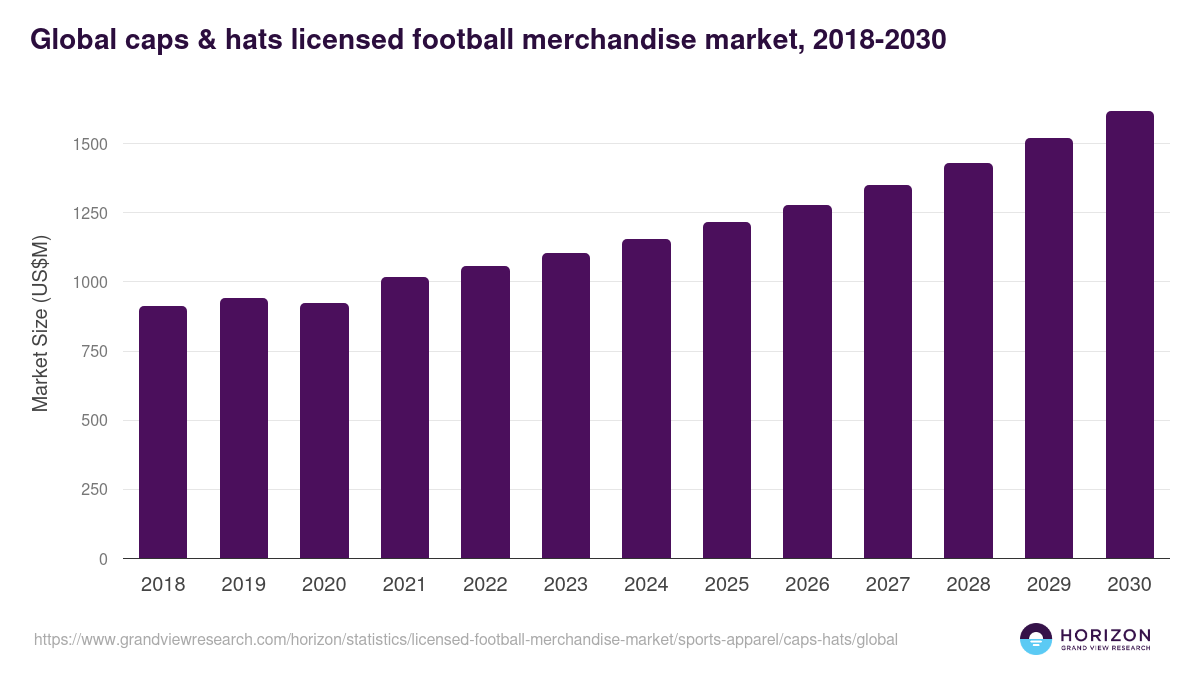 Global caps & hats licensed football merchandise market statistics, 2018-2030 (US$M)