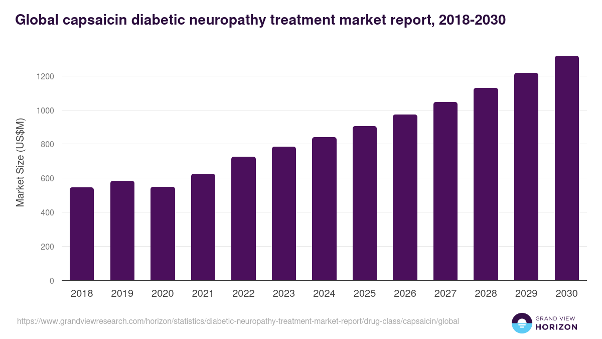 Global capsaicin diabetic neuropathy treatment market report statistics, 2018-2030 (US$M)