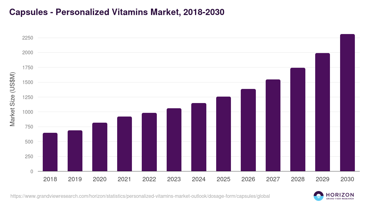 Capsules - Personalized Vitamins Market Statistics, 2018-2030 (US$M)