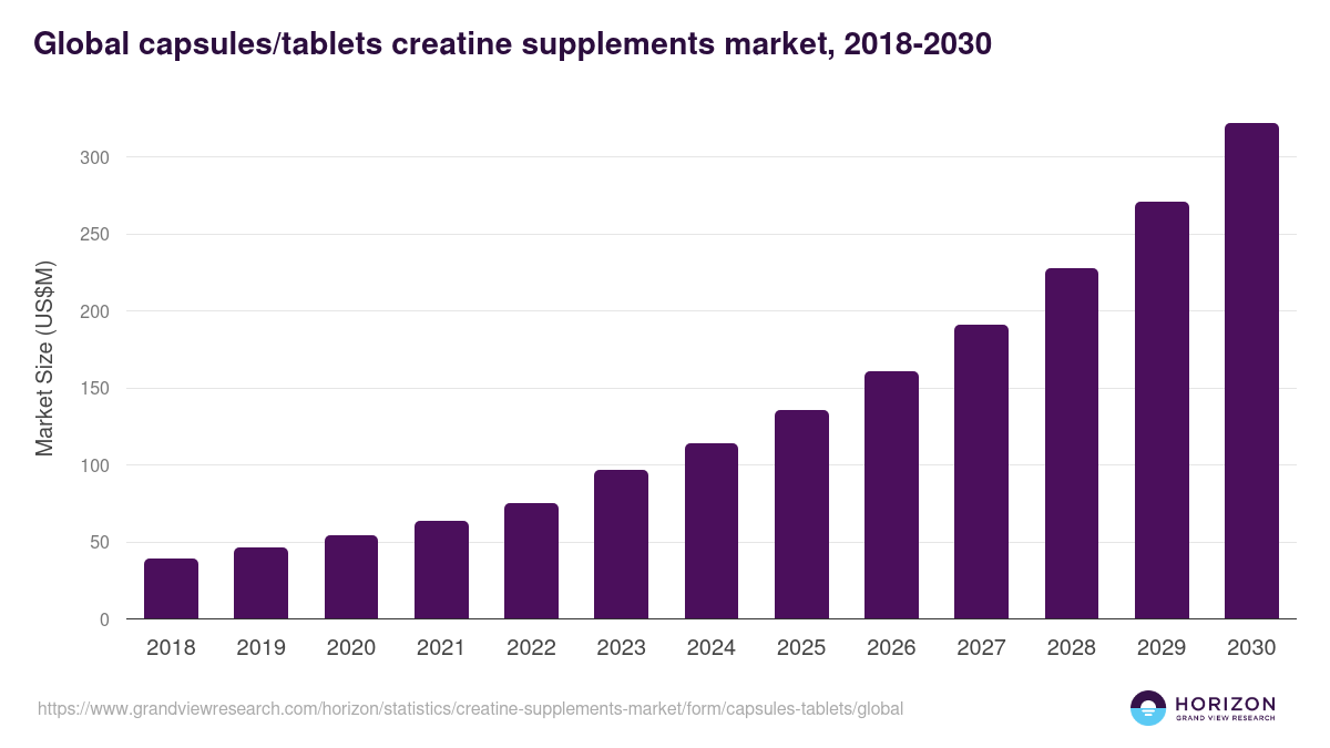 Global capsules/tablets creatine supplements market statistics, 2018-2030 (US$M)