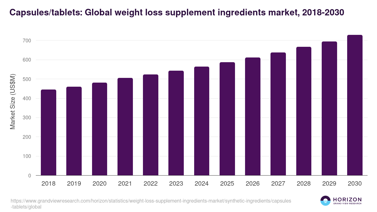 Capsules/Tablets - Weight Loss Supplement Ingredients Market Statistics, 2018-2030 (US$M)