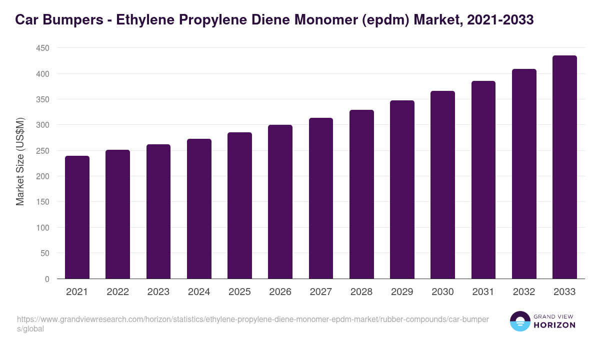 Car Bumpers - Ethylene Propylene Diene Monomer (epdm) Market Statistics, 2021-2033 (US$M)