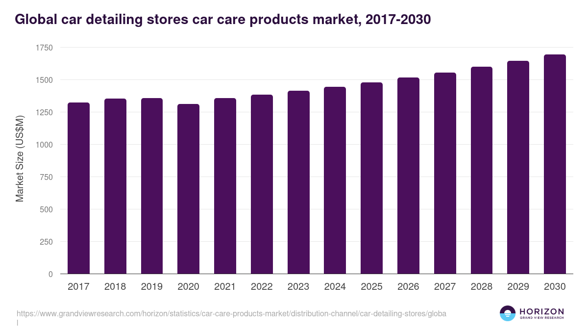Car Detailing Stores - Car Care Products Market, 2017-2030 (US$M)