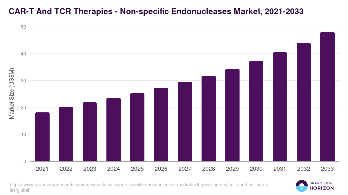 CAR-T And TCR Therapies - Non-specific Endonucleases Market Statistics, 2021-2033 (US$M)