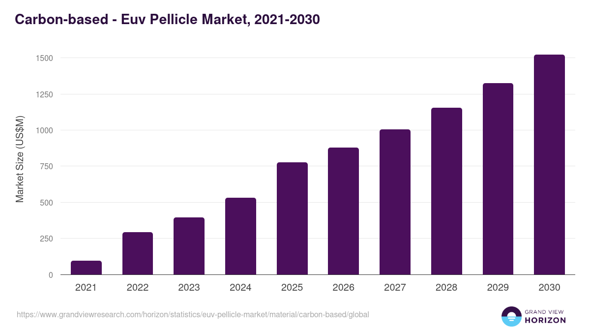 Carbon-based - Euv Pellicle Market, 2021-2030 (US$M)