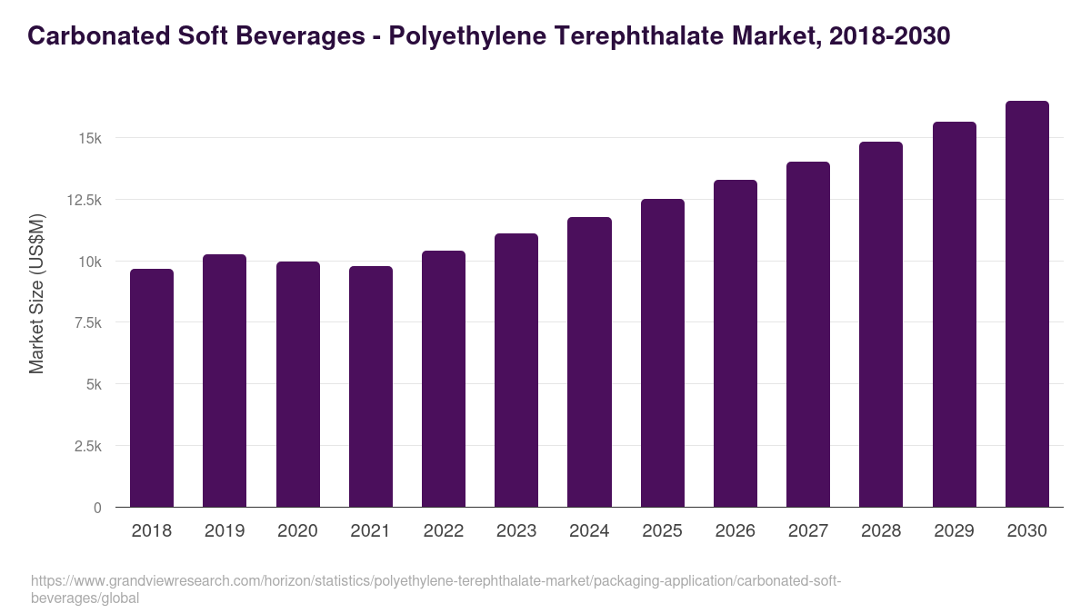 Carbonated Soft Beverages - Polyethylene Terephthalate Market, 2018-2030 (US$M)