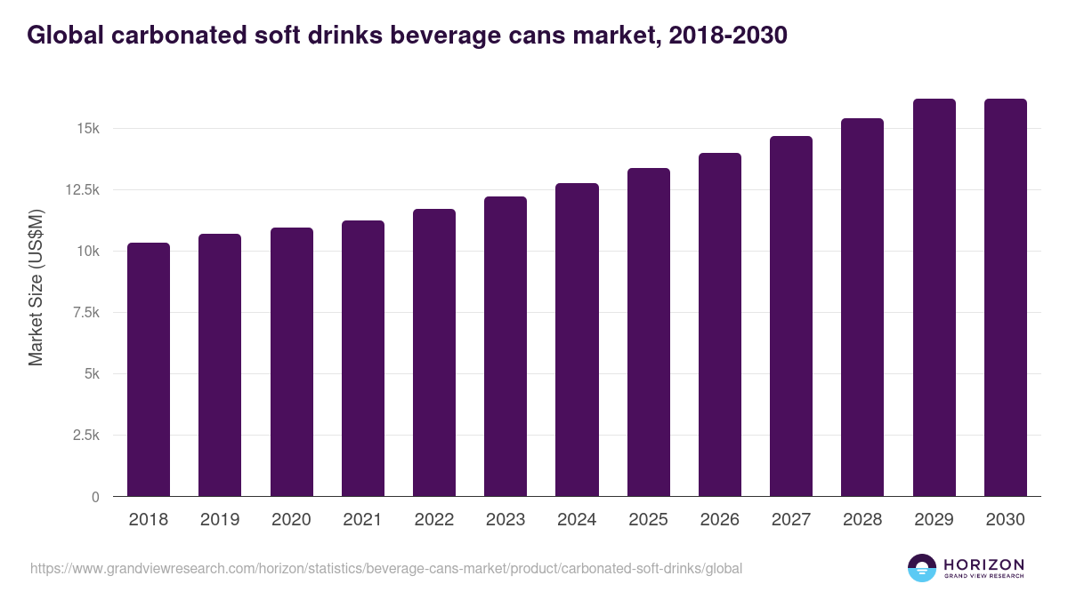Global carbonated soft drinks beverage cans market statistics, 2018-2030 (US$M)