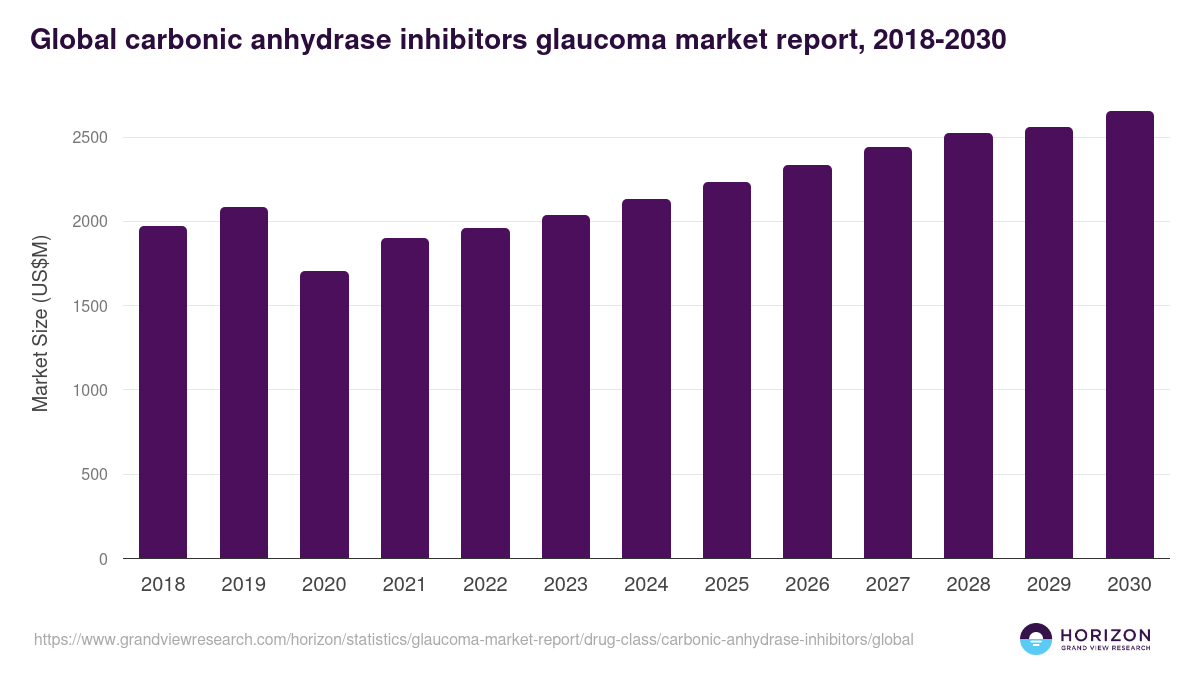 Global carbonic anhydrase inhibitors glaucoma market report statistics, 2018-2030 (US$M)
