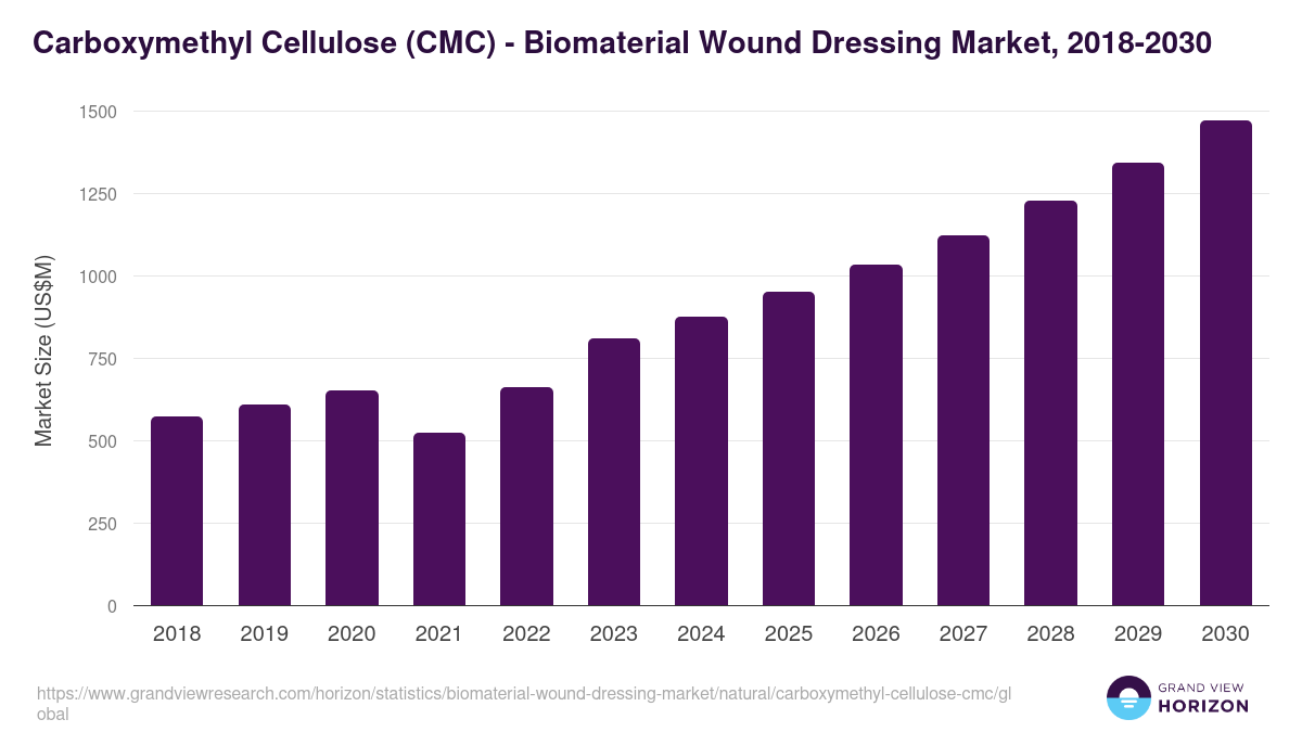 Carboxymethyl Cellulose (CMC) - Biomaterial Wound Dressing Market Statistics, 2018-2030 (US$M)