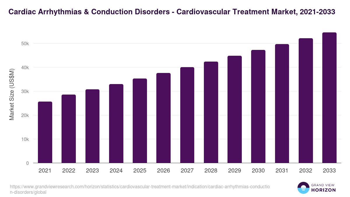 Cardiac Arrhythmias & Conduction Disorders - Cardiovascular Treatment Market, 2021-2033 (US$M)