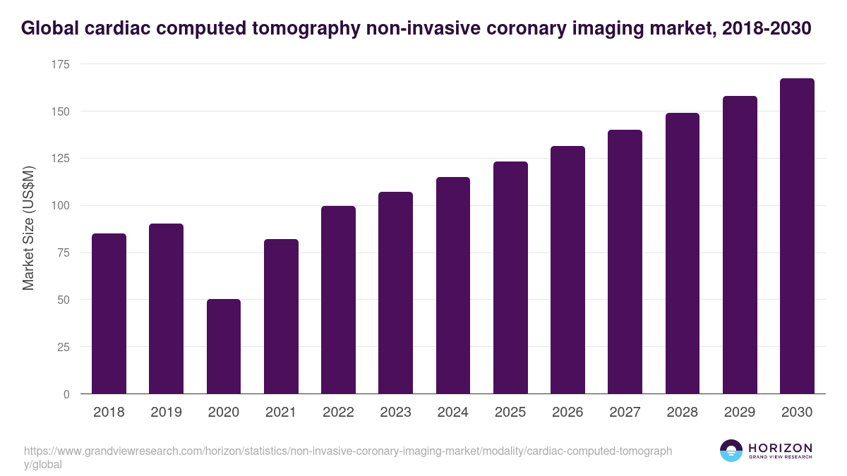Global cardiac computed tomography non-invasive coronary imaging market statistics, 2018-2030 (US$M)