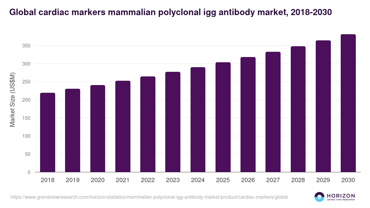 Global cardiac markers mammalian polyclonal igg antibody market statistics, 2018-2030 (US$M)