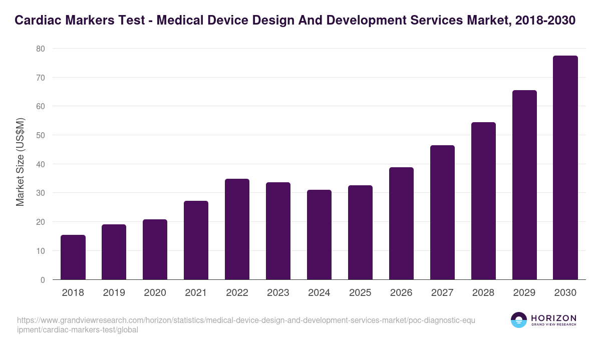 Cardiac Markers Test - Medical Device Design And Development Services Market, 2021-2033 (US$M)
