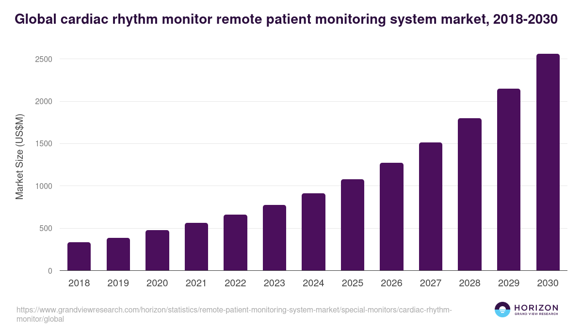Cardiac Rhythm Monitor - Remote Patient Monitoring System Market Statistics, 2021-2033 (US$M)