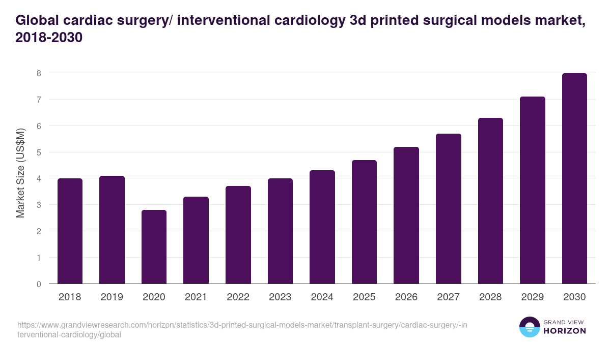 Global cardiac surgery/ interventional cardiology 3d printed surgical models market statistics, 2018-2030 (US$M)