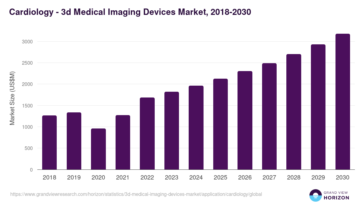 Cardiology - 3d Medical Imaging Devices Market Statistics, 2018-2030 (US$M)