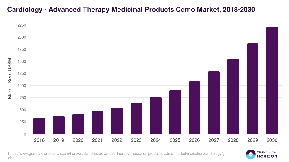 Cardiology - Advanced Therapy Medicinal Products Cdmo Market, 2018-2030 (US$M)