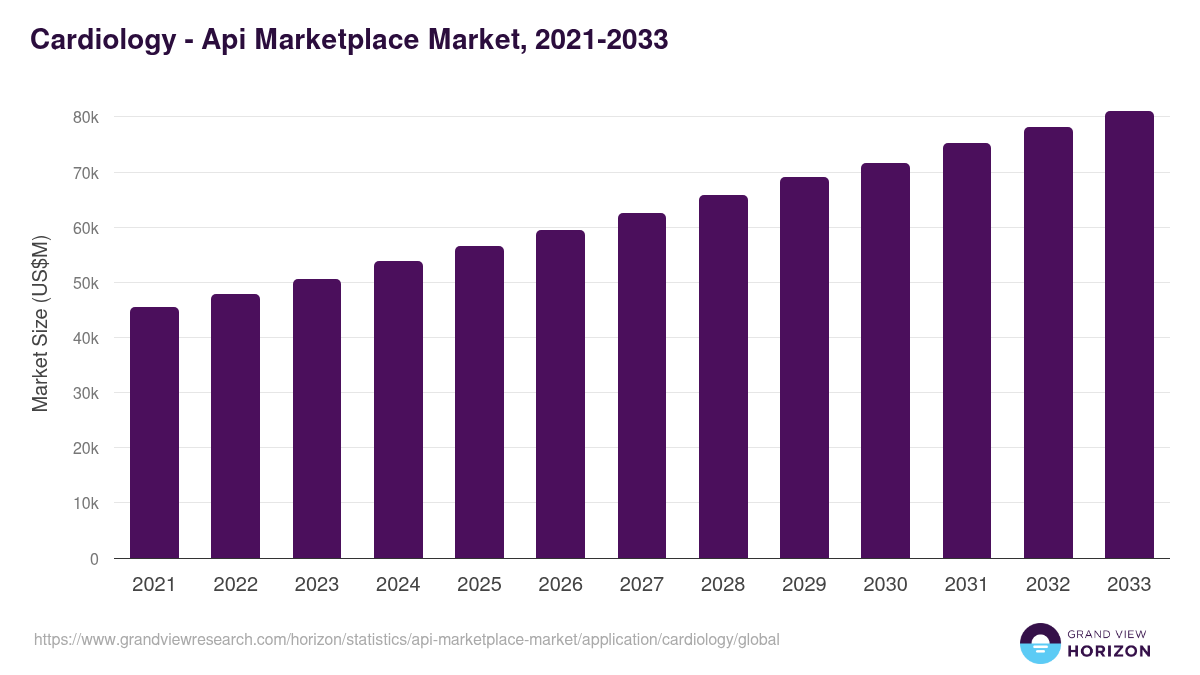 Cardiology - Api Marketplace Market, 2021-2033 (US$M)