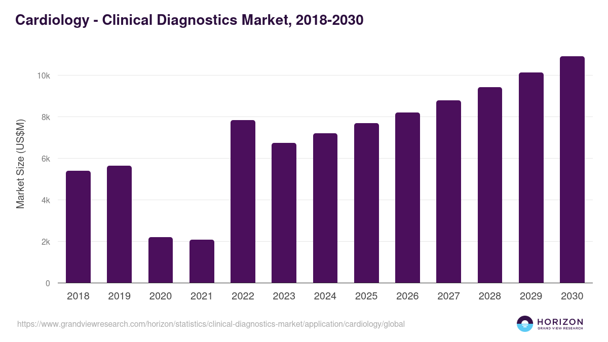 Cardiology - Clinical Diagnostics Market, 2018-2030 (US$M)