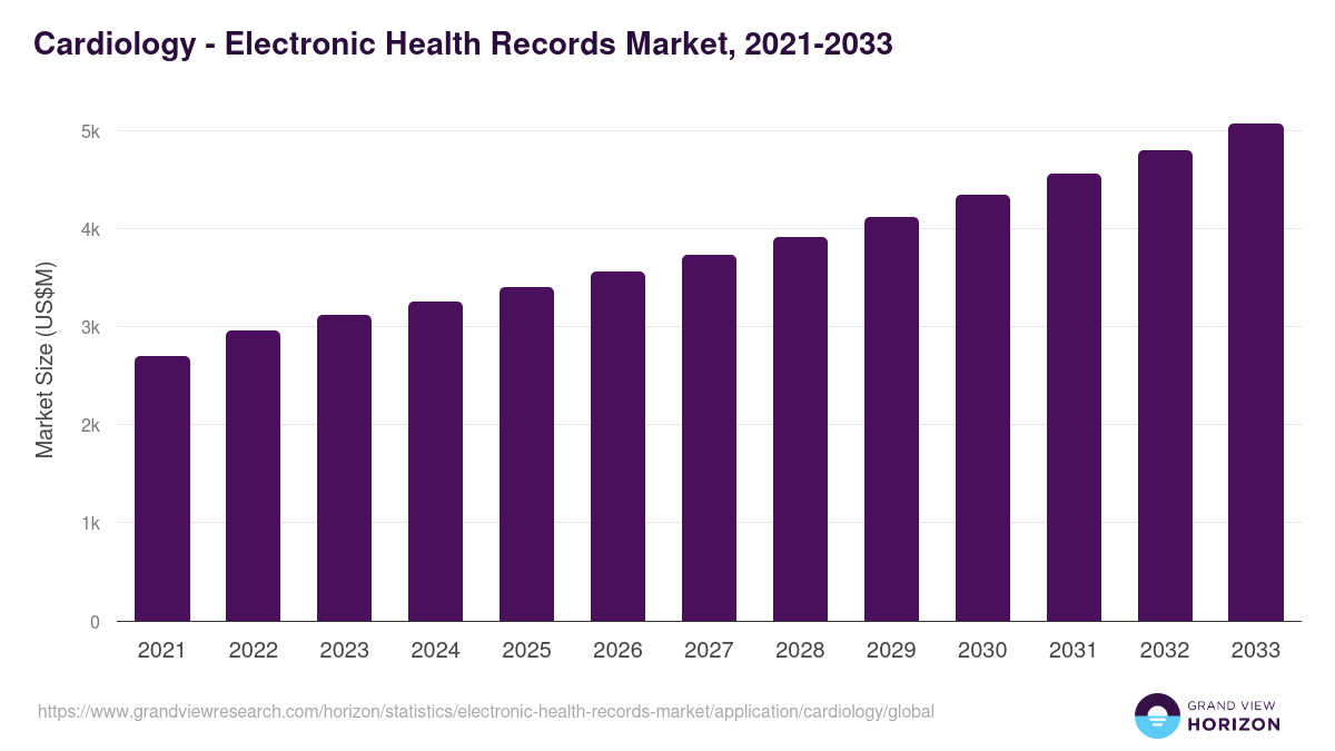 Cardiology - Electronic Health Records Market, 2021-2033 (US$M)