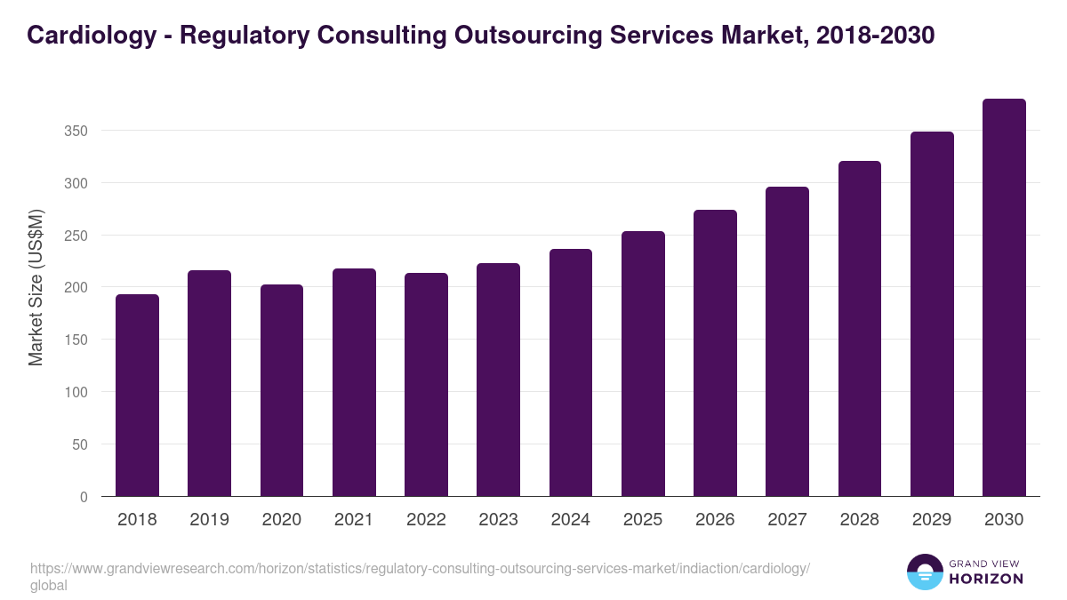 Cardiology - Regulatory Consulting Outsourcing Services Market Statistics, 2018-2030 (US$M)