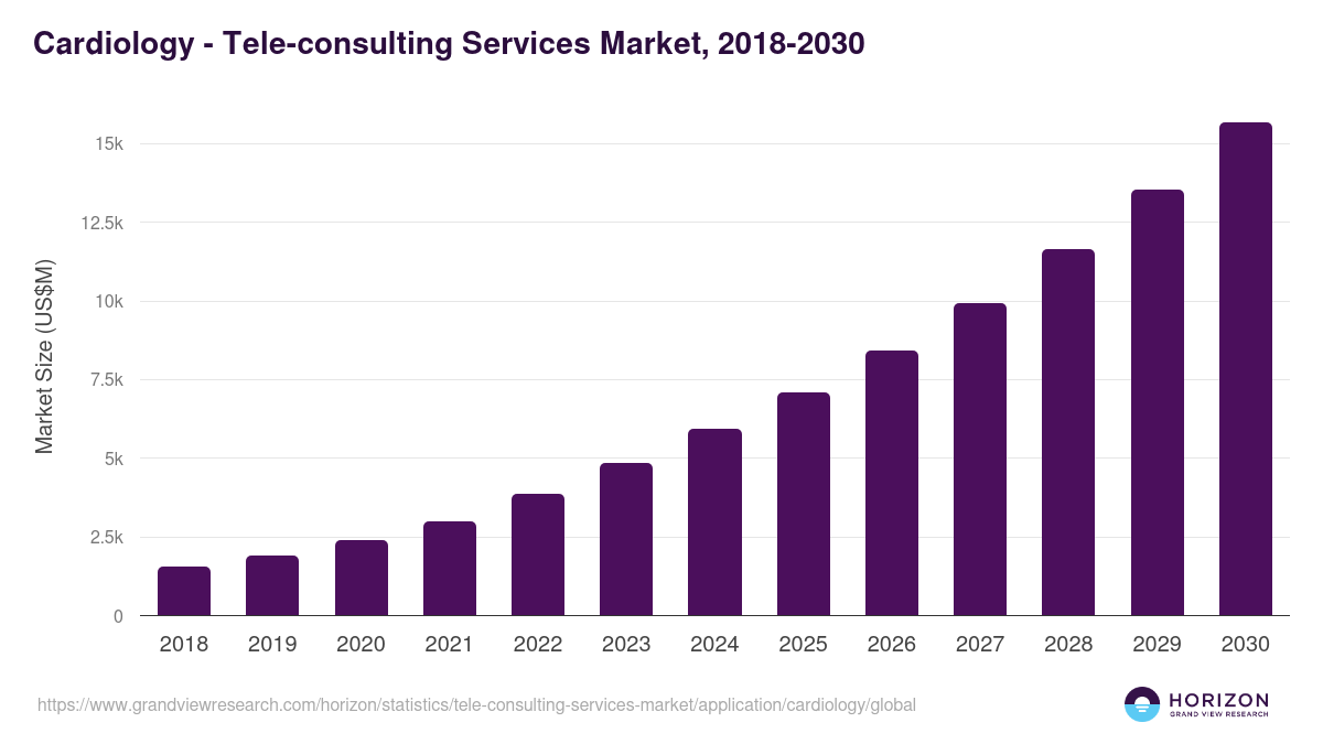 Cardiology - Tele-consulting Services Market, 2018-2030 (US$M)
