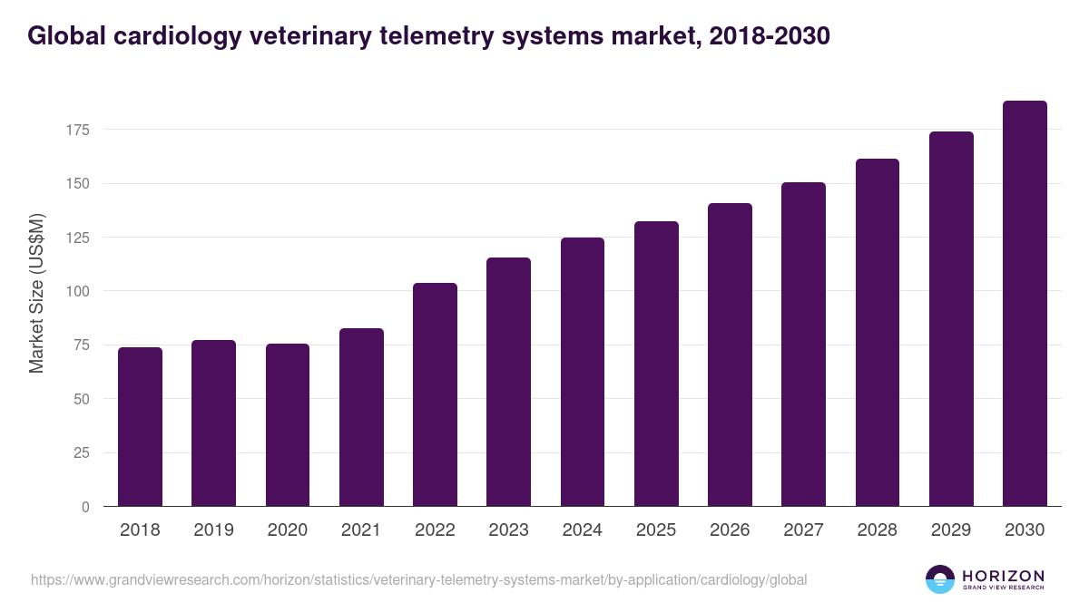 Global cardiology veterinary telemetry systems market statistics, 2018-2030 (US$M)