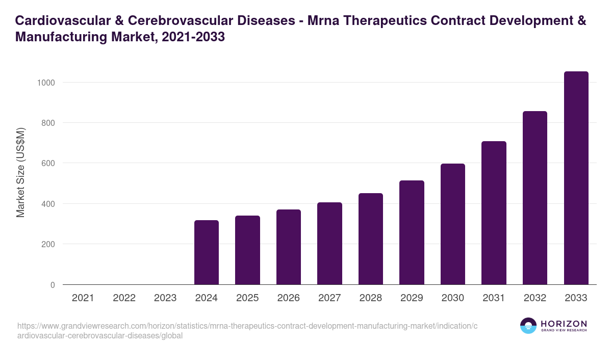 Cardiovascular & Cerebrovascular Diseases - Mrna Therapeutics Contract Development & Manufacturing Market, 2021-2033 (US$M)