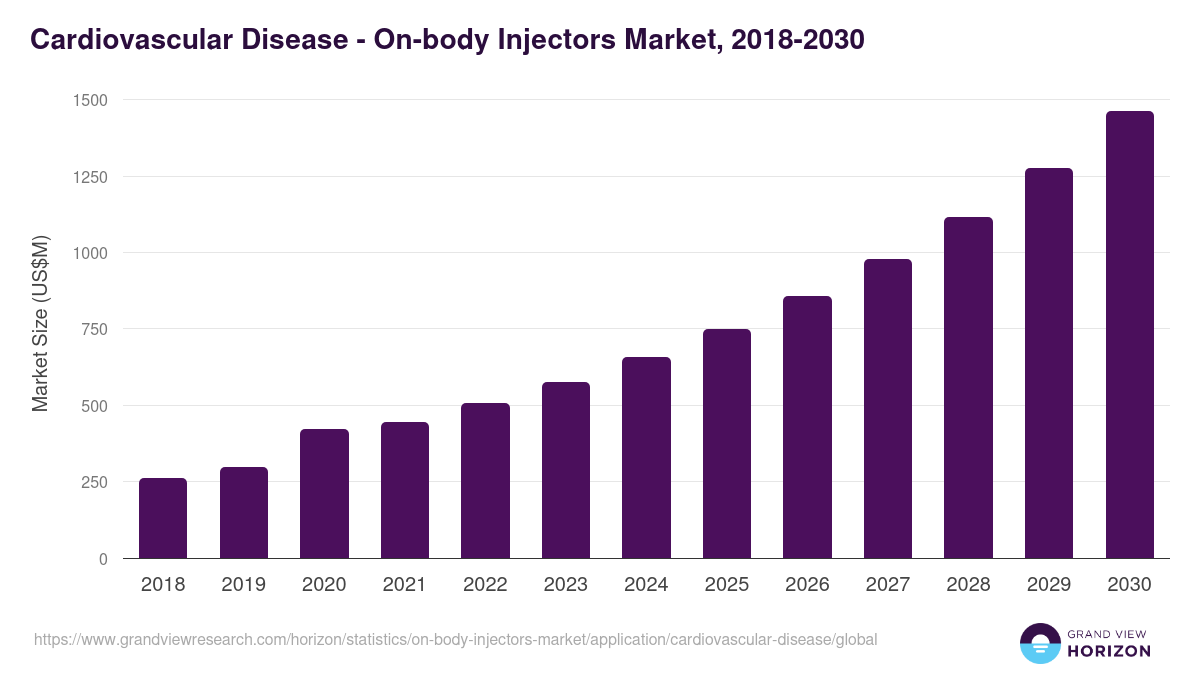 Cardiovascular Disease - On-body Injectors Market Statistics, 2018-2030 (US$M)