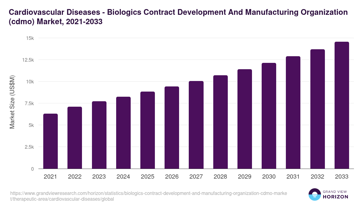 Cardiovascular Diseases - Biologics Contract Development And Manufacturing Organization (cdmo) Market, 2021-2033 (US$M)