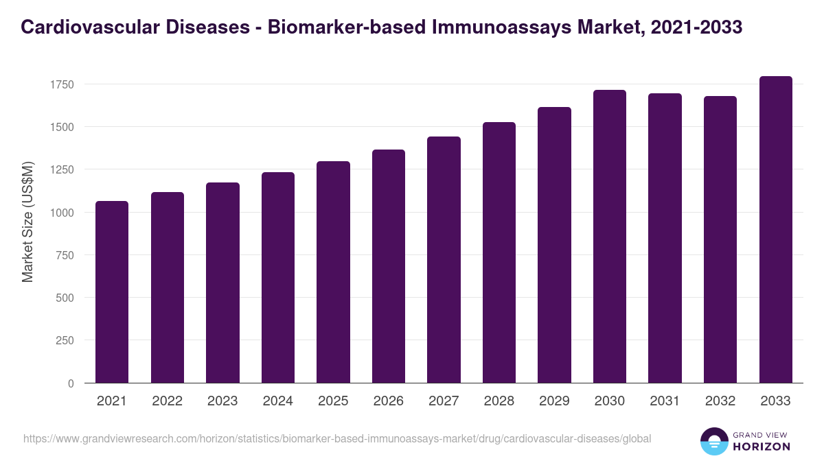 Cardiovascular Diseases - Biomarker-based Immunoassays Market, 2021-2033 (US$M)