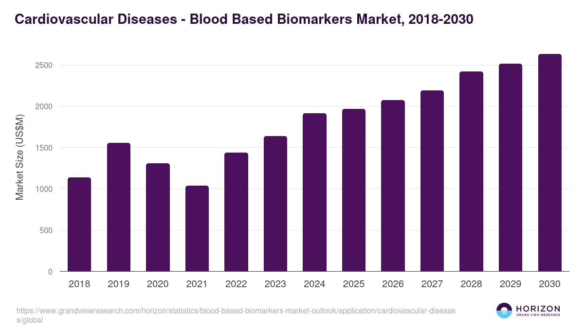 Cardiovascular Diseases - Blood Based Biomarkers Market Statistics, 2018-2030 (US$M)