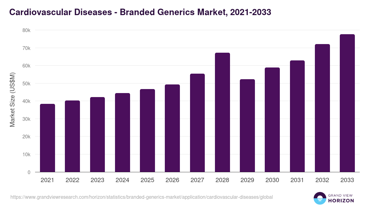 Cardiovascular Diseases - Branded Generics Market, 2021-2033 (US$M)