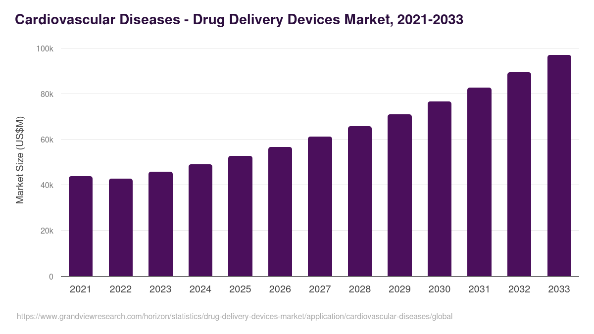 Cardiovascular Diseases - Drug Delivery Devices Market, 2021-2033 (US$M)