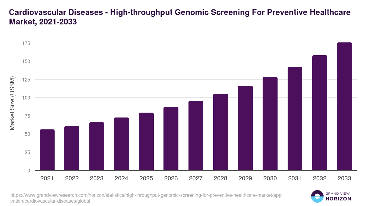 Cardiovascular Diseases - High-throughput Genomic Screening For Preventive Healthcare Market, 2021-2033 (US$M)