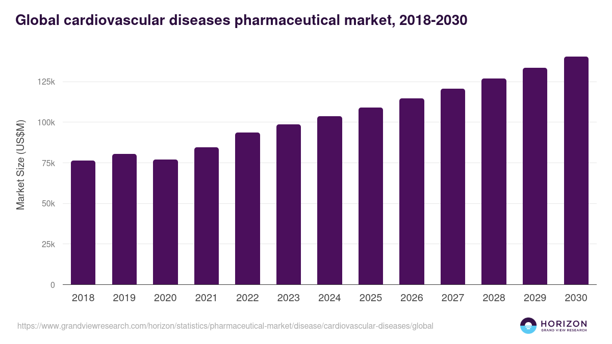 Global cardiovascular diseases pharmaceutical market statistics, 2018-2030 (US$M)