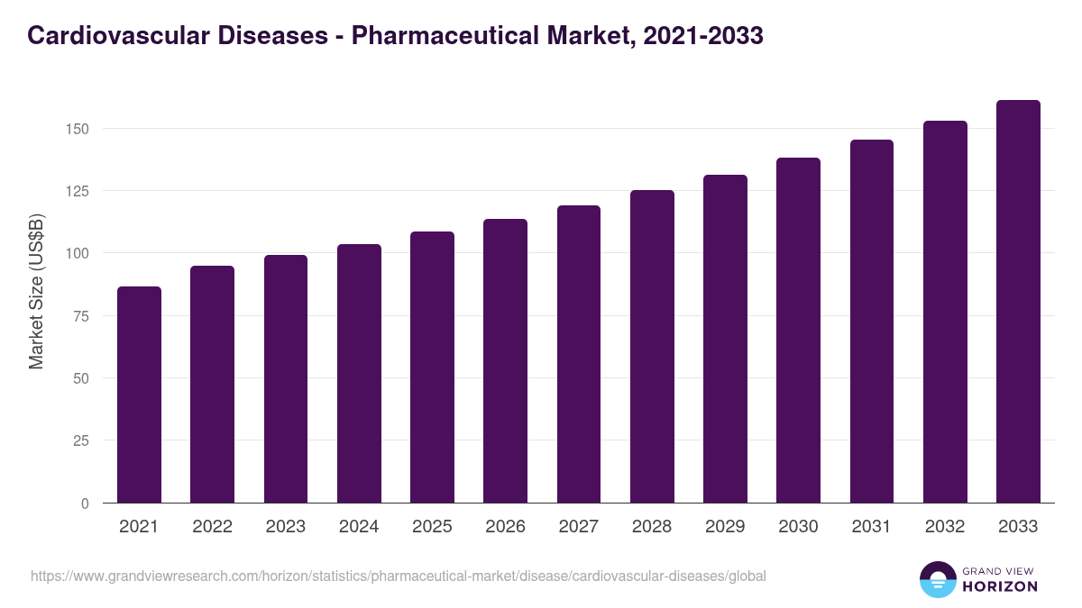 Cardiovascular Diseases - Pharmaceutical Market, 2021-2033 (US$B)