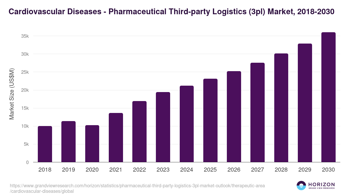 Cardiovascular Diseases - Pharmaceutical Third-party Logistics (3pl) Market Statistics, 2018-2030 (US$M)