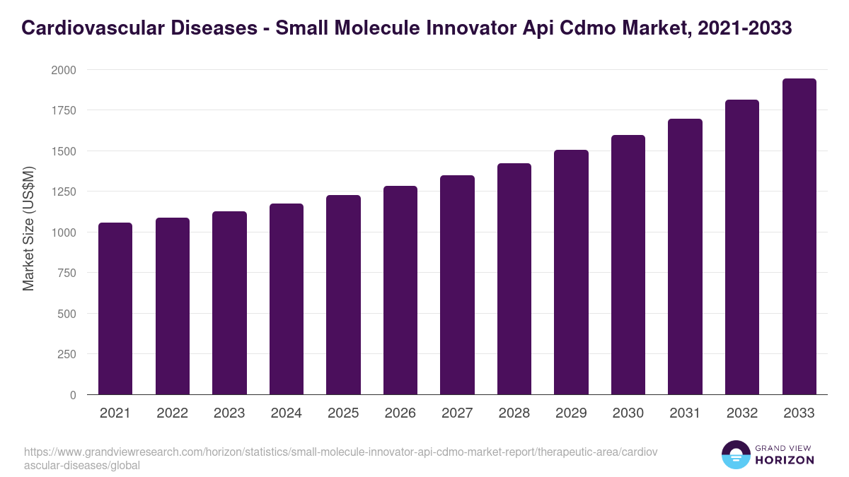 Cardiovascular Diseases - Small Molecule Innovator Api Cdmo Market, 2021-2033 (US$M)