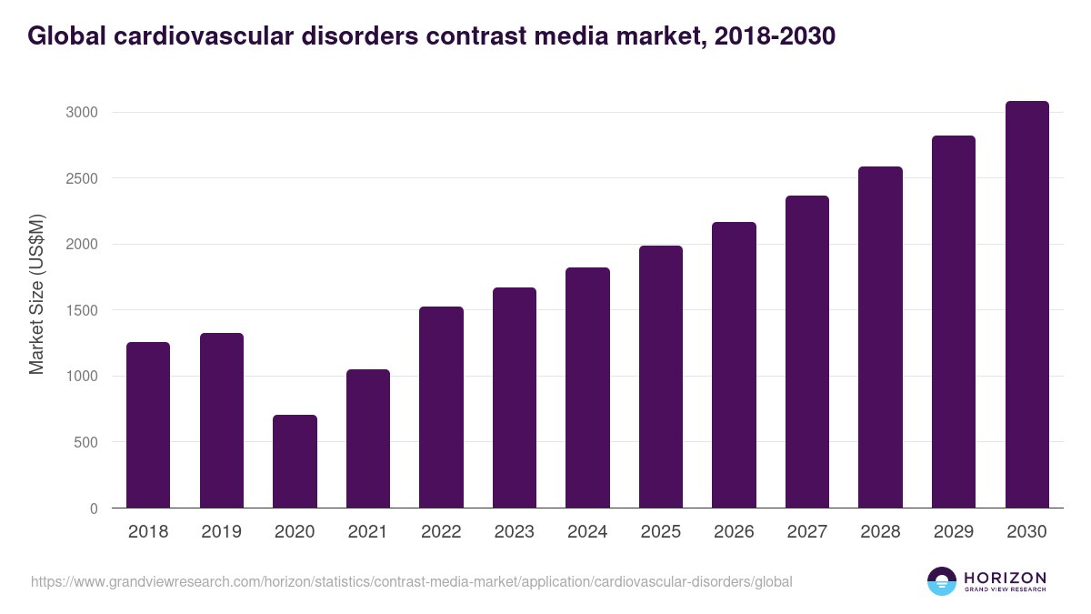 Global cardiovascular disorders contrast media market statistics, 2018-2030 (US$M)