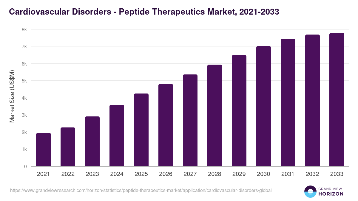 Cardiovascular Disorders - Peptide Therapeutics Market Statistics, 2021-2033 (US$M)