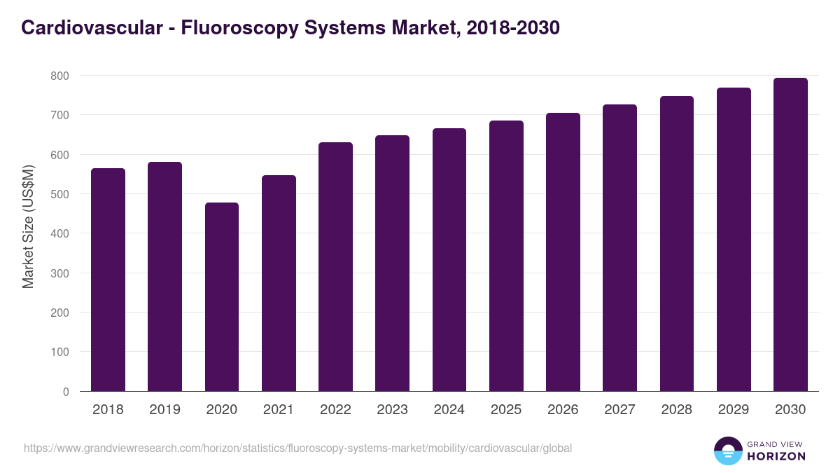Cardiovascular - Fluoroscopy Systems Market, 2018-2030 (US$M)